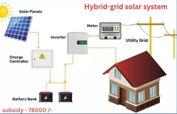 orugallu solar energies hanamkonda in warangal - Photo No.9