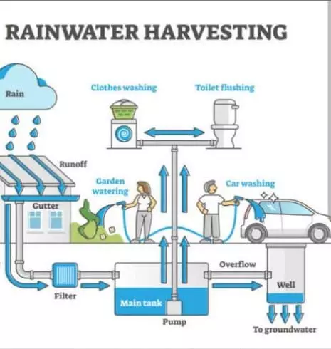 sowdatthi yallamma rain water harvester anekal in bengaluru - Photo No.6
